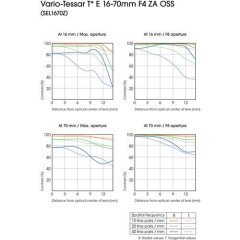 Sony E 16-70mm f/4 ZA OSS Lens