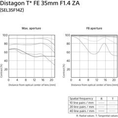 Sony FE 35mm F/1.4 ZA Lens